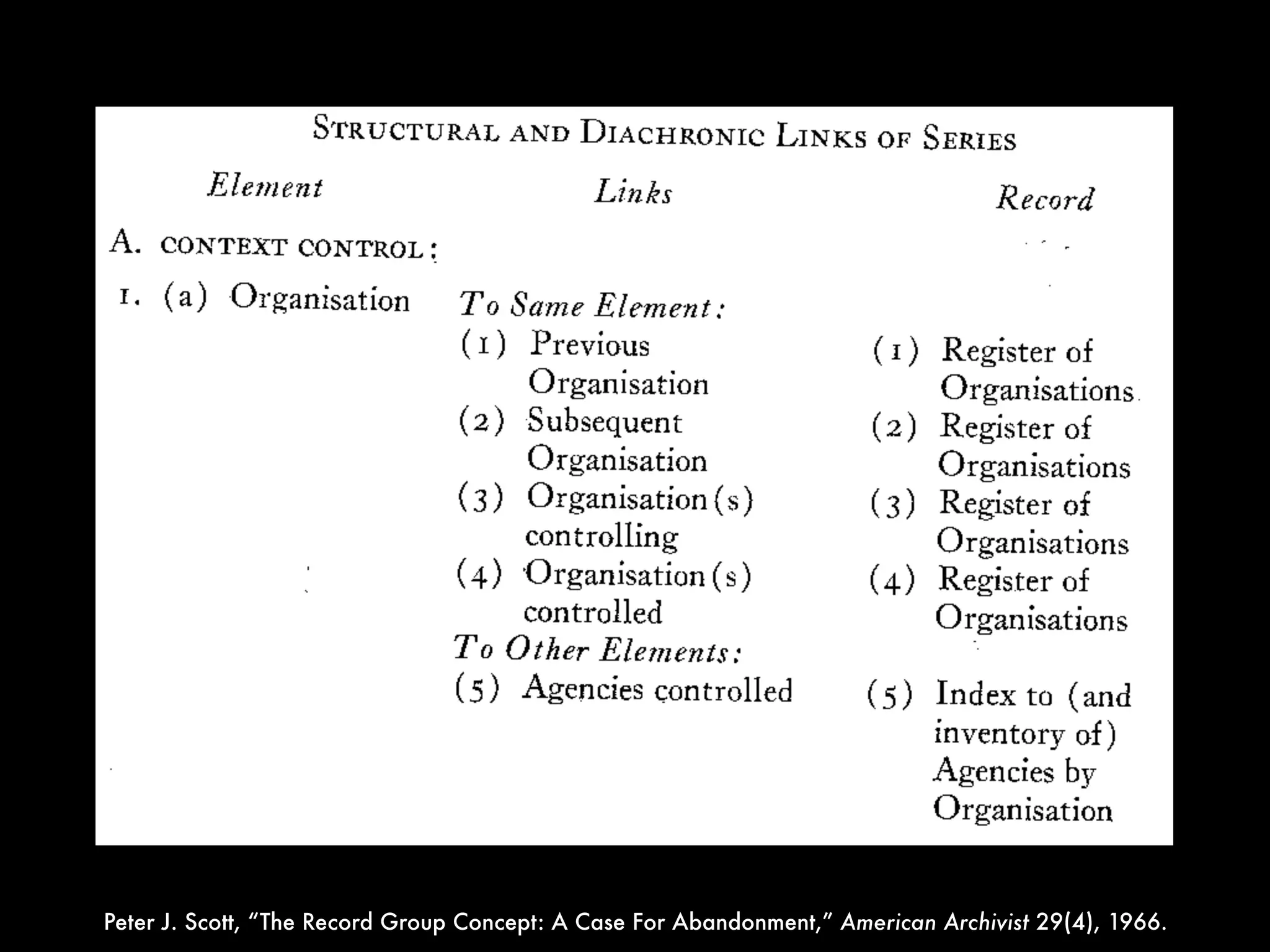 Peter J. Scott, “The Record Group Concept: A Case For Abandonment,” American Archivist 29(4), 1966.
 