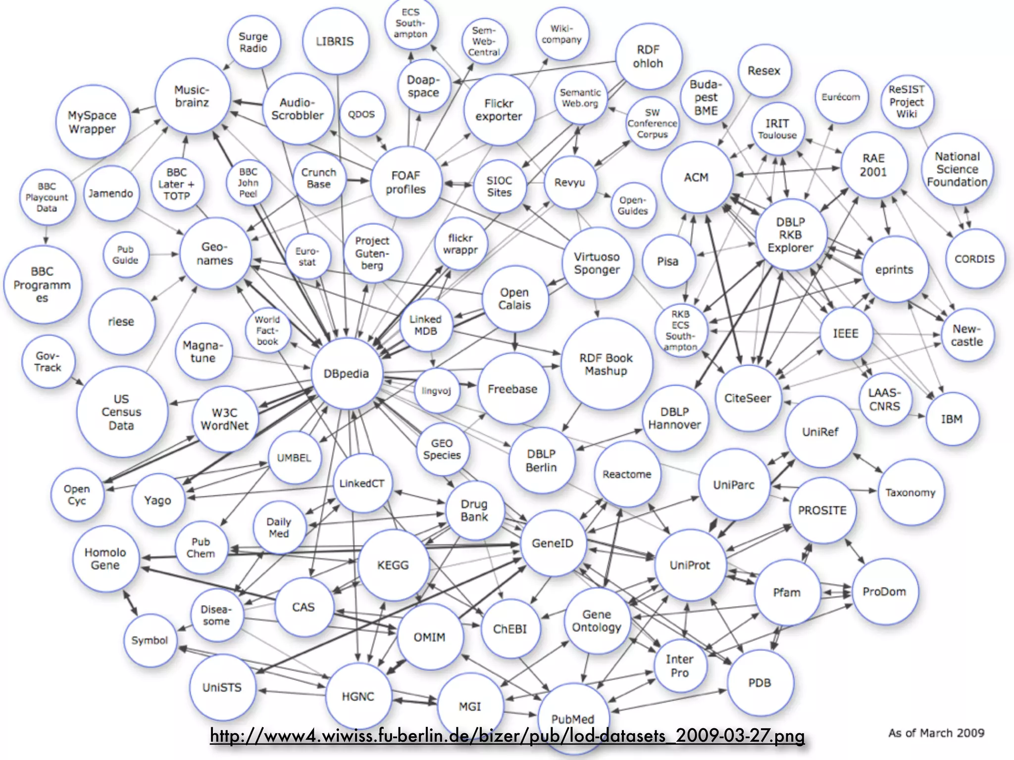 http://www4.wiwiss.fu-berlin.de/bizer/pub/lod-datasets_2009-03-27.png
 