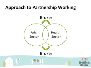 Approach to Partnership Working
Arts
Sector
Health
Sector
Broker
Broker
 