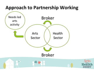 Approach to Partnership Working
Arts
Sector
Health
Sector
Broker
BrokerNeeds led
arts
activity
 