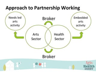 Approach to Partnership Working
Arts
Sector
Health
Sector
Broker
BrokerNeeds led
arts
activity
Embedded
arts
activity
 