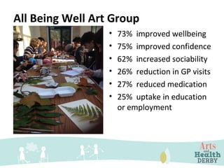 All Being Well Art Group
• 73% improved wellbeing
• 75% improved confidence
• 62% increased sociability
• 26% reduction in GP visits
• 27% reduced medication
• 25% uptake in education
or employment
 