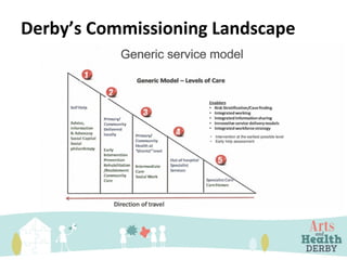 Derby’s Commissioning Landscape
 