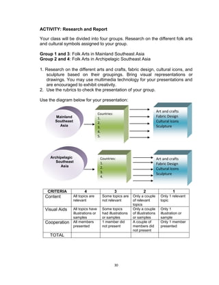 30
ACTIVITY: Research and Report
Your class will be divided into four groups. Research on the different folk arts
and cultural symbols assigned to your group.
Group 1 and 3: Folk Arts in Mainland Southeast Asia
Group 2 and 4: Folk Arts in Archipelagic Southeast Asia

1. Research on the different arts and crafts, fabric design, cultural icons, and
sculpture based on their groupings. Bring visual representations or
drawings. You may use multimedia technology for your presentations and
are encouraged to exhibit creativity.
2. Use the rubrics to check the presentation of your group.
Use the diagram below for your presentation:
CRITERIA 4 3 2 1
Content All topics are
relevant
Some topics are
not relevant
Only a couple
of relevant
topics
Only 1 relevant
topic
Visual Aids All topics have
illustrations or
samples
Some topics
had illustrations
or samples
Only a couple
of illustrations
or samples
Only 1
illustration or
sample
Cooperation All members
presented
1 member did
not present
A couple of
members did
not present
Only 1 member
presented
TOTAL
Mainland
Southeast
Asia
Countries:
1.
2.
3.
4.
5.
Art and crafts
Fabric Design
Cultural Icons
Sculpture
Archipelagic
Southeast
Asia
Countries:
1.
2.
3.
4.
Art and crafts
Fabric Design
Cultural Icons
Sculpture
 