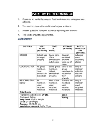 60
PART IV: PERFORMANCE
1. Create an art exhibit focusing on Southeast Asian arts using your own
artworks.
2. You need to prepare the exhibit area for your audience.
3. Answer questions from your audience regarding your artworks.
4. The exhibit should be documented.
ASSESSMENT
CRITERIA VERY
GOOD
(10 Points)
GOOD
(6
Points)
AVERAGE
(4 Points)
NEEDS
IMPROVEM
ENT
(2 Points)
ORDER Exhibit was
arranged
properly
Some parts
of the
exhibit were
out of place
Several
exhibited
artworks
were out of
place
Artworks
were
disorderly
placed
COOPERATION All group
members
have
artworks in
the exhibit
Some group
members
did not
exhibit their
artworks
Most of the
group
members did
not exhibit
their
artworks
Only 1
member
exhibited
his / her
artwork
RESOURCEFUL
NESS
All
members
used
recycled
materials
Most of the
members
used
recycled
materials
Some of the
members
used
recycled
materials
Only 1
member
used
recycled
materials
Total Points
Highest Possible Score: 30 pts.
Equivalent Rating:
Very Good: 25-30=100 pts.
Good: 21-25=90 pts
Average: 16-20=80 pts
Needs Improvement :6-15= 70 pts.
Score
Rating
 