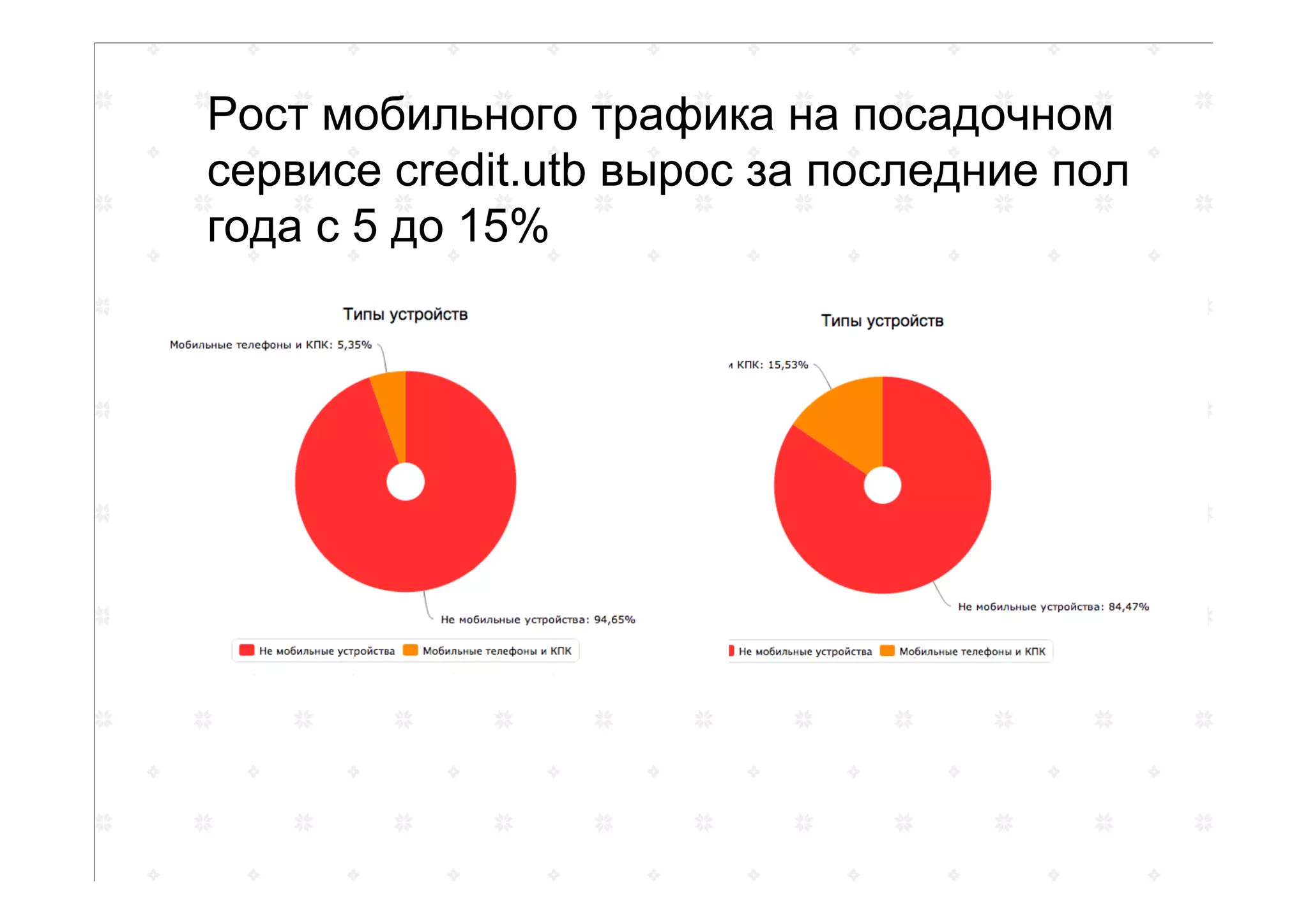Рост мобильного трафика на посадочном
сервисе credit.utb вырос за последние пол
года с 5 до 15%
 