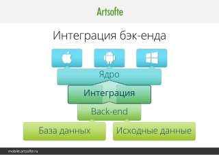 mobile.artsofte.ru 
Интеграция бэк-енда 
Ядро 
Интеграция 
Back-end 
База данных Исходные данные 
 