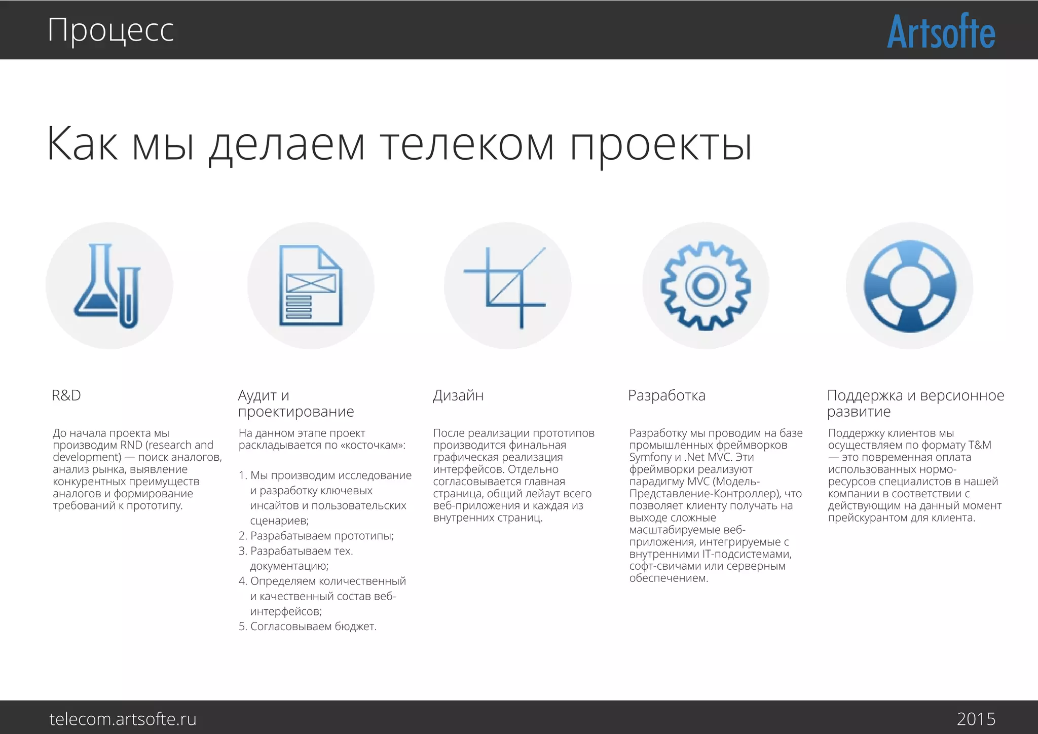 Как мы делаем Tелеком проекты
R&D
До начала проекта мы
производим RND (research and
development) — поиск аналогов,
анализ рынка, выявление
конкурентных преимуществ
аналогов и формирование
требований к прототипу.
На данном этапе проект
раскладывается по «косточкам»:
1. Мы производим исследование
и разработку ключевых
инсайтов и пользовательских
сценариев;
2. Разрабатываем прототипы;
3. Разрабатываем тех.
документацию;
4. Определяем количественный
и качественный состав веб-
интерфейсов;
5. Согласовываем бюджет.
После реализации прототипов
производится финальная
графическая реализация
интерфейсов. Отдельно
согласовывается главная
страница, общий лейаут всего
веб-приложения и каждая из
внутренних страниц.
Разработку мы проводим на базе
промышленных фреймворков
Symfony и .Net MVC. Эти
фреймворки реализуют
парадигму MVC (Модель-
Представление-Контроллер), что
позволяет клиенту получать на
выходе сложные
масштабируемые веб-
приложения, интегрируемые с
внутренними IT-подсистемами,
софт-свитчами или серверным
обеспечением.
Поддержку клиентов мы
осуществляем по формату T&M
— это повременная оплата
использованных нормо-
ресурсов специалистов в нашей
компании в соответствии с
действующим на данный момент
прейскурантом для клиента.
Аудит и
проектирование
Дизайн Разработка Поддержка и версионное
развитие
Процесс
telecom.artsofte.ru 2016
 