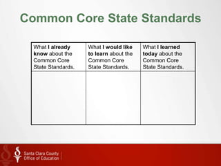 Common Core State Standards

  What I already     What I would like    What I learned
  know about the     to learn about the   today about the
  Common Core        Common Core          Common Core
  State Standards.   State Standards.     State Standards.
 