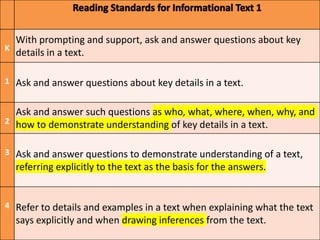With prompting and support, ask and answer questions about key
K
  details in a text.

1 Ask and answer questions about key details in a text.


  Ask and answer such questions as who, what, where, when, why, and
2 how to demonstrate understanding of key details in a text.


3 Ask and answer questions to demonstrate understanding of a text,
  referring explicitly to the text as the basis for the answers.


4 Refer to details and examples in a text when explaining what the text
  says explicitly and when drawing inferences from the text.
 