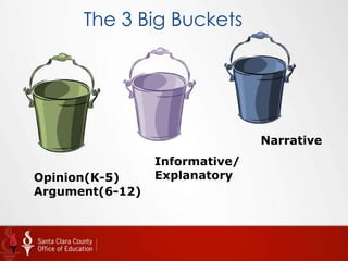 The 3 Big Buckets




                                Narrative
                 Informative/
Opinion(K-5)     Explanatory
Argument(6-12)
 