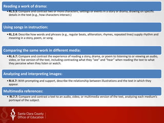 Reading a work of drama:
  • RL.5.3: Compare and contrast two or more characters, settings or events in a story or drama, drawing on specific
    details in the text (e.g., how characters interact.)


Using songs in instruction:
  • RL.2.4: Describe how words and phrases (e.g., regular beats, alliteration, rhymes, repeated lines) supply rhythm and
    meaning in a story, poem, or song.


Comparing the same work in different media:
  • RL.6.7: Compare and contrast the experience of reading a story, drama, or poem to listening to or viewing an audio,
    video, or live version of the text, including contrasting what they “see” and “hear” when reading the text to what
    they perceive when they listen or watch.


Analyzing and interpreting images:
  • RI.K.7: With prompting and support, describe the relationship between illustrations and the text in which they
    appear.

Multimedia references:
  • RI.7.7: Compare and contrast a text to an audio, video, or multimedia version of the text, analyzing each medium’s
   portrayal of the subject.
 