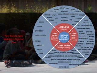 IDENTITY   LIST
                                                 DEFINE                       LABEL
                                                             MEMORIZE
                                        CALCULATE                                  ILLUSTRATE
                                                        WHO, WHAT, WHEN, WHERE, WHY
                                   ARRANGE     STATE                                       MEASURE
                                                             TABULATE         NAME
                                      REPEAT
                                                 TELL                                  REPORT
                                        RECALL              RECOGNIZE        USE                   INFER
                          DESIGN                                                   QUOTE
                                               RECITE                                           CATEGORIZE
                                                                               MATCH
                       CONNECT                                                         COLLECT AND DISPLAY
                                                         LEVEL ONE
                                                                                       IDENTIFY PATTERNS
                                                             (Recall)
                     SYNTHESIZE                                                          GRAPH        ORGANIZE
                                             LEVEL                           LEVEL         CLASSIFY    CONSTUCT
 How the Arts Have   APPLY CONCEPTS          FOUR        DESCRIBE
                                                          EXPLAIN
                                                                   TWO                     SEPARATE        MODIFY
                                             (Extended             (Skill/
Meaning in Common                             Thinking) INTERPRET Concept)
                                                                                         CAUSE/EFFECT      PREDICT
                     CRITIQUE
       Core                                                                             ESTIMATE

                                                                                       COMPARE
                                                                                                       INTERPRET

                                                                                                      DISTINGUISH
                       ANALYZE                          LEVEL THREE                   RELATE
                                                        Strategic Thinking                     USE CONTEXT CUES
                        CREATE                                                   MAKE OBSERVATIONS
                                             REVISE                     ASSESS
                                                DEVELOP A LOGICAL ARGUMENT            SUMMARIZE
                          PROVE         APPRISE                          CONSTRUCT
                                                                                          SHOW
                                        USE CONCEPTS TO SOLVE NON-ROUTINE PROBLEMS
                                   CRITIQUE                                     COMPARE
                                            EXPLAIN PHENOMENA IN TERMS OF CONCEPTS
                                   FORMULATE                                  INVESTIGATE
                                                      DRAW CONCLUSIONS
                                         HYPOTHESIZE
                                                                     DIFFERENTIATE

                                                          CITE EVIDENCE
 