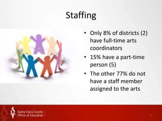 Staffing
    • Only 8% of districts (2)
      have full-time arts
      coordinators
    • 15% have a part-time
      person (5)
    • The other 77% do not
      have a staff member
      assigned to the arts



                                 6
 