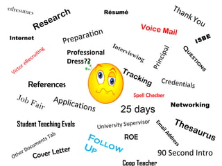 Internet Interviewing Networking Applications ROE ISBE Résumé  References Credentials Cover Letter Email Address Voice Mail University Supervisor Professional Dress?? Research Job Fair Questions 90 Second Intro Thank   You Student Teaching Evals Preparation Spell Checker Victor eRecruiting 25 days Principal Follow Up Thesaurus Tracking Coop Teacher edresumes Other Documents Tab 
