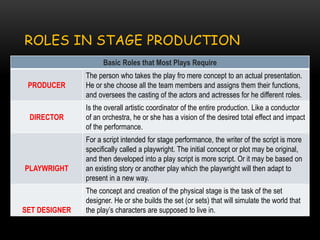 ROLES IN STAGE PRODUCTION
Basic Roles that Most Plays Require
PRODUCER
The person who takes the play fro mere concept to an actual presentation.
He or she choose all the team members and assigns them their functions,
and oversees the casting of the actors and actresses for he different roles.
DIRECTOR
Is the overall artistic coordinator of the entire production. Like a conductor
of an orchestra, he or she has a vision of the desired total effect and impact
of the performance.
PLAYWRIGHT
For a script intended for stage performance, the writer of the script is more
specifically called a playwright. The initial concept or plot may be original,
and then developed into a play script is more script. Or it may be based on
an existing story or another play which the playwright will then adapt to
present in a new way.
SET DESIGNER
The concept and creation of the physical stage is the task of the set
designer. He or she builds the set (or sets) that will simulate the world that
the play’s characters are supposed to live in.
 