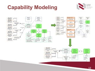 12
Capability Modeling
Goal 3.1
To provide
secure IT
environment
Capability 1
Secure campus
area network
governance
is affected by
Context element 4.1
Device threat
level
Measurable
Property 4.1.1
DNS request
measured by
Measurable
Property 4.1.2
Device log data
measured by
Measurable
Property 4.2.1
Number of online
nodes
Measurable
Property 4.2.2
Global threat level
Measurable
Property 4.3.1
Authorization log
measured by
measured by
measured by
Service 1
Malicious
activity
identification
Measurable
Property 4.1.3
Traffic flow data
measured by
Context element 4.2
Urgency
Context element 4.3
User threat level
Service 2
Incident
resolution
Goal 3.3
To minimize
warnings by
CERT
Goal 3.2
To prevent
security
incidents
KPI 3.3.1
Number of
warnings per
month
KPI 3.4.1
Number of connectivity
related helpdesk
inquiries per month
Goal 3.4
To provide
high
connectivity
KPI 3.4.2
Number of failed
connections per
month
KPI 3.2.2
Incident
resolution
time
KPI 3.2.1
Number
of
incidents
per month
Measurable
Property 4.2.3
Calendarl
measured by
is affected by
is affected by
 