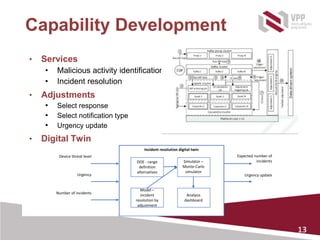 13
Capability Development
• Services
• Malicious activity identification
• Incident resolution
• Adjustments
• Select response
• Select notification type
• Urgency update
• Digital Twin
Incident resolution digital twin
Device threat level
Urgency
Expected number of
incidents
Urgency update
DOE - range
definition
alternatives
Model –
incident
resolution by
adjustment
Simulator –
Monte-Carlo
simulator
Analysis
dashboard
Number of incidents
 