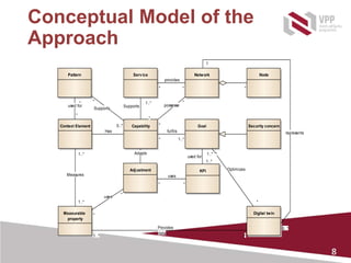 8
Conceptual Model of the
Approachclass concepts
Service
Adjustment
Pattern
Digital twin
GoalContext Element
Measurable
property
Security concernCapability
Network Node
KPI
*
uses
*
*
uses
*
*
provides
*
*
fulfils
1..*
Has
1..*
Measures
1..*
0..*
Supports
*
*
used for
* *
possesse
*
Adapts
1..*
Provides
data
*
*
Optimizes
*
*
Supports
1..*
0..*
represents
1
1..*
used for
1..*
*
 