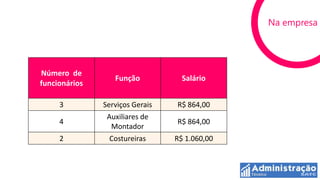 Na empresa




Número de
                  Função           Salário
funcionários

     3         Serviços Gerais   R$ 864,00
                Auxiliares de
     4                           R$ 864,00
                 Montador
     2          Costureiras      R$ 1.060,00
 