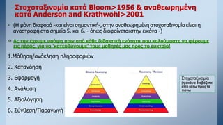 Στοχοταξινομία κατά Bloom>1956 & αναθεωρημένη
κατά Anderson and Krathwohl>2001
• (Η μόνη διαφορά -και είναι σημαντική-, στην αναθεωρημένη στοχοταξινομία είναι η
αναστροφή στα σημεία 5. και 6. - όπως διαφαίνεται στην εικόνα -)
 Ας την έχουμε υπόψη πριν από κάθε διδακτική ενότητα που καλούμαστε να φέρουμε
εις πέρας, για να ‘κατευθύνουμε’ τους μαθητές μας προς το ευκταίο!
1.Μάθηση/ανάκληση πληροφοριών
2. Κατανόηση
3. Εφαρμογή
4. Ανάλυση
5. Αξιολόγηση
6. Σύνθεση/Παραγωγή
Στοχοταξινομία
(η εικόνα διαβάζεται
από κάτω προς τα
πάνω
 