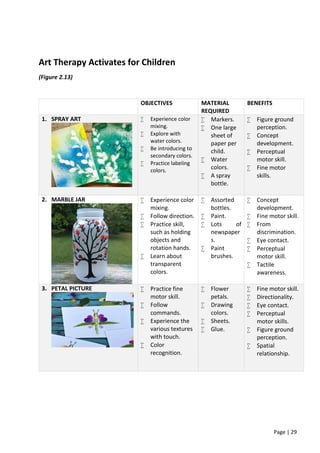 Page | 29
Art Therapy Activates for Children
(Figure 2.13)
OBJECTIVES MATERIAL
REQUIRED
BENEFITS
1. SPRAY ART  Experience color
mixing.
 Explore with
water colors.
 Be introducing to
secondary colors.
 Practice labeling
colors.
 Markers.
 One large
sheet of
paper per
child.
 Water
colors.
 A spray
bottle.
 Figure ground
perception.
 Concept
development.
 Perceptual
motor skill.
 Fine motor
skills.
2. MARBLE JAR  Experience color
mixing.
 Follow direction.
 Practice skill,
such as holding
objects and
rotation hands.
 Learn about
transparent
colors.
 Assorted
bottles.
 Paint.
 Lots of
newspaper
s.
 Paint
brushes.
 Concept
development.
 Fine motor skill.
 From
discrimination.
 Eye contact.
 Perceptual
motor skill.
 Tactile
awareness.
3. PETAL PICTURE  Practice fine
motor skill.
 Follow
commands.
 Experience the
various textures
with touch.
 Color
recognition.
 Flower
petals.
 Drawing
colors.
 Sheets.
 Glue.
 Fine motor skill.
 Directionality.
 Eye contact.
 Perceptual
motor skills.
 Figure ground
perception.
 Spatial
relationship.
 