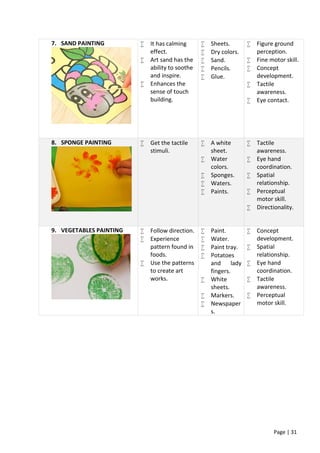 Page | 31
7. SAND PAINTING  It has calming
effect.
 Art sand has the
ability to soothe
and inspire.
 Enhances the
sense of touch
building.
 Sheets.
 Dry colors.
 Sand.
 Pencils.
 Glue.
 Figure ground
perception.
 Fine motor skill.
 Concept
development.
 Tactile
awareness.
 Eye contact.
8. SPONGE PAINTING  Get the tactile
stimuli.
 A white
sheet.
 Water
colors.
 Sponges.
 Waters.
 Paints.
 Tactile
awareness.
 Eye hand
coordination.
 Spatial
relationship.
 Perceptual
motor skill.
 Directionality.
9. VEGETABLES PAINTING  Follow direction.
 Experience
pattern found in
foods.
 Use the patterns
to create art
works.
 Paint.
 Water.
 Paint tray.
 Potatoes
and lady
fingers.
 White
sheets.
 Markers.
 Newspaper
s.
 Concept
development.
 Spatial
relationship.
 Eye hand
coordination.
 Tactile
awareness.
 Perceptual
motor skill.
 