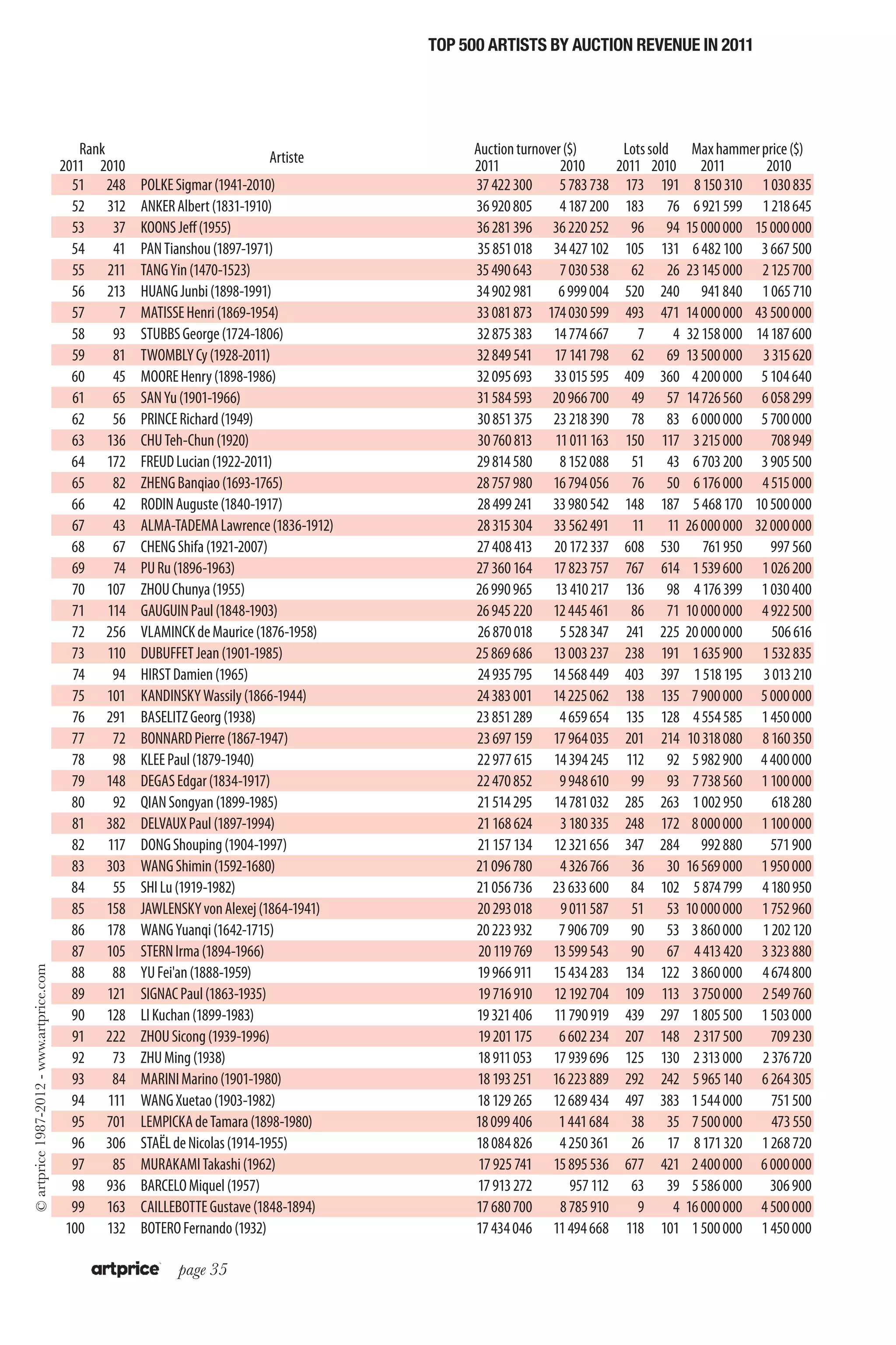 Top 500 artists by auction revenue in 2011




                                             Rank                                              Auction turnover ($)         Lots sold      Max hammer price ($)
                                                                            Artiste
                                          2011 2010                                            2011            2010        2011 2010         2011      2010
                                            51 248     POLKE Sigmar (1941-2010)                37 422 300      5 783 738    173 191        8 150 310 1 030 835
                                            52 312     ANKER Albert (1831-1910)                36 920 805      4 187 200    183 76         6 921 599 1 218 645
                                            53    37   KOONS Jeff (1955)                       36 281 396 36 220 252          96 94       15 000 000 15 000 000
                                            54    41   PAN Tianshou (1897-1971)                35 851 018 34 427 102        105 131        6 482 100 3 667 500
                                            55 211     TANG Yin (1470-1523)                    35 490 643      7 030 538      62 26       23 145 000 2 125 700
                                            56 213     HUANG Junbi (1898-1991)                 34 902 981     6 999 004     520 240          941 840 1 065 710
                                            57     7   MATISSE Henri (1869-1954)               33 081 873 174 030 599       493 471       14 000 000 43 500 000
                                            58    93   STUBBS George (1724-1806)               32 875 383 14 774 667           7      4   32 158 000 14 187 600
                                            59    81   TWOMBLY Cy (1928-2011)                  32 849 541 17 141 798          62 69       13 500 000 3 315 620
                                            60    45   MOORE Henry (1898-1986)                 32 095 693 33 015 595        409 360        4 200 000 5 104 640
                                            61    65   SAN Yu (1901-1966)                      31 584 593 20 966 700          49 57       14 726 560 6 058 299
                                            62    56   PRINCE Richard (1949)                   30 851 375 23 218 390          78 83        6 000 000 5 700 000
                                            63 136     CHU Teh-Chun (1920)                     30 760 813 11 011 163        150 117        3 215 000    708 949
                                            64 172     FREUD Lucian (1922-2011)                29 814 580      8 152 088      51 43        6 703 200 3 905 500
                                            65    82   ZHENG Banqiao (1693-1765)               28 757 980 16 794 056          76 50        6 176 000 4 515 000
                                            66    42   RODIN Auguste (1840-1917)               28 499 241 33 980 542        148 187        5 468 170 10 500 000
                                            67    43   ALMA-TADEMA Lawrence (1836-1912)        28 315 304 33 562 491          11 11       26 000 000 32 000 000
                                            68    67   CHENG Shifa (1921-2007)                 27 408 413 20 172 337        608 530          761 950    997 560
                                            69    74   PU Ru (1896-1963)                       27 360 164 17 823 757        767 614        1 539 600 1 026 200
                                            70 107     ZHOU Chunya (1955)                      26 990 965 13 410 217        136 98         4 176 399 1 030 400
                                            71 114     GAUGUIN Paul (1848-1903)                26 945 220 12 445 461          86 71       10 000 000 4 922 500
                                            72 256     VLAMINCK de Maurice (1876-1958)         26 870 018      5 528 347     241 225      20 000 000    506 616
                                            73 110     DUBUFFET Jean (1901-1985)               25 869 686 13 003 237        238 191        1 635 900 1 532 835
                                            74    94   HIRST Damien (1965)                     24 935 795 14 568 449        403 397        1 518 195 3 013 210
                                            75 101     KANDINSKY Wassily (1866-1944)           24 383 001 14 225 062        138 135        7 900 000 5 000 000
                                            76 291     BASELITZ Georg (1938)                   23 851 289      4 659 654     135 128       4 554 585 1 450 000
                                            77    72   BONNARD Pierre (1867-1947)              23 697 159 17 964 035        201 214       10 318 080 8 160 350
                                            78    98   KLEE Paul (1879-1940)                   22 977 615 14 394 245         112 92        5 982 900 4 400 000
                                            79 148     DEGAS Edgar (1834-1917)                 22 470 852      9 948 610      99 93        7 738 560 1 100 000
                                            80    92   QIAN Songyan (1899-1985)                21 514 295 14 781 032        285 263        1 002 950    618 280
                                            81 382     DELVAUX Paul (1897-1994)                21 168 624      3 180 335    248 172        8 000 000 1 100 000
                                            82 117     DONG Shouping (1904-1997)               21 157 134 12 321 656        347 284          992 880    571 900
                                            83 303     WANG Shimin (1592-1680)                 21 096 780      4 326 766      36 30       16 569 000 1 950 000
                                            84    55   SHI Lu (1919-1982)                      21 056 736 23 633 600          84 102       5 874 799 4 180 950
                                            85 158     JAWLENSKY von Alexej (1864-1941)        20 293 018      9 011 587      51 53       10 000 000 1 752 960
                                            86 178     WANG Yuanqi (1642-1715)                 20 223 932      7 906 709      90 53        3 860 000 1 202 120
                                            87 105     STERN Irma (1894-1966)                   20 119 769 13 599 543         90 67        4 413 420 3 323 880
                                            88    88   YU Fei'an (1888-1959)                   19 966 911 15 434 283        134 122        3 860 000 4 674 800
© artprice 1987-2012 - www.artprice.com




                                            89 121     SIGNAC Paul (1863-1935)                  19 716 910 12 192 704       109 113        3 750 000 2 549 760
                                            90 128     LI Kuchan (1899-1983)                   19 321 406 11 790 919        439 297        1 805 500 1 503 000
                                            91 222     ZHOU Sicong (1939-1996)                  19 201 175     6 602 234    207 148        2 317 500    709 230
                                            92    73   ZHU Ming (1938)                          18 911 053 17 939 696       125 130        2 313 000 2 376 720
                                            93    84   MARINI Marino (1901-1980)               18 193 251 16 223 889        292 242        5 965 140 6 264 305
                                            94 111     WANG Xuetao (1903-1982)                 18 129 265 12 689 434        497 383        1 544 000    751 500
                                            95 701     LEMPICKA de Tamara (1898-1980)          18 099 406      1 441 684      38 35        7 500 000    473 550
                                            96 306     STAËL de Nicolas (1914-1955)            18 084 826      4 250 361      26 17        8 171 320 1 268 720
                                            97    85   MURAKAMI Takashi (1962)                  17 925 741 15 895 536       677 421        2 400 000 6 000 000
                                            98 936     BARCELO Miquel (1957)                    17 913 272       957 112      63 39        5 586 000    306 900
                                            99 163     CAILLEBOTTE Gustave (1848-1894)         17 680 700      8 785 910       9      4   16 000 000 4 500 000
                                           100 132     BOTERO Fernando (1932)                  17 434 046 11 494 668         118 101       1 500 000 1 450 000

                                                             page 35
 
