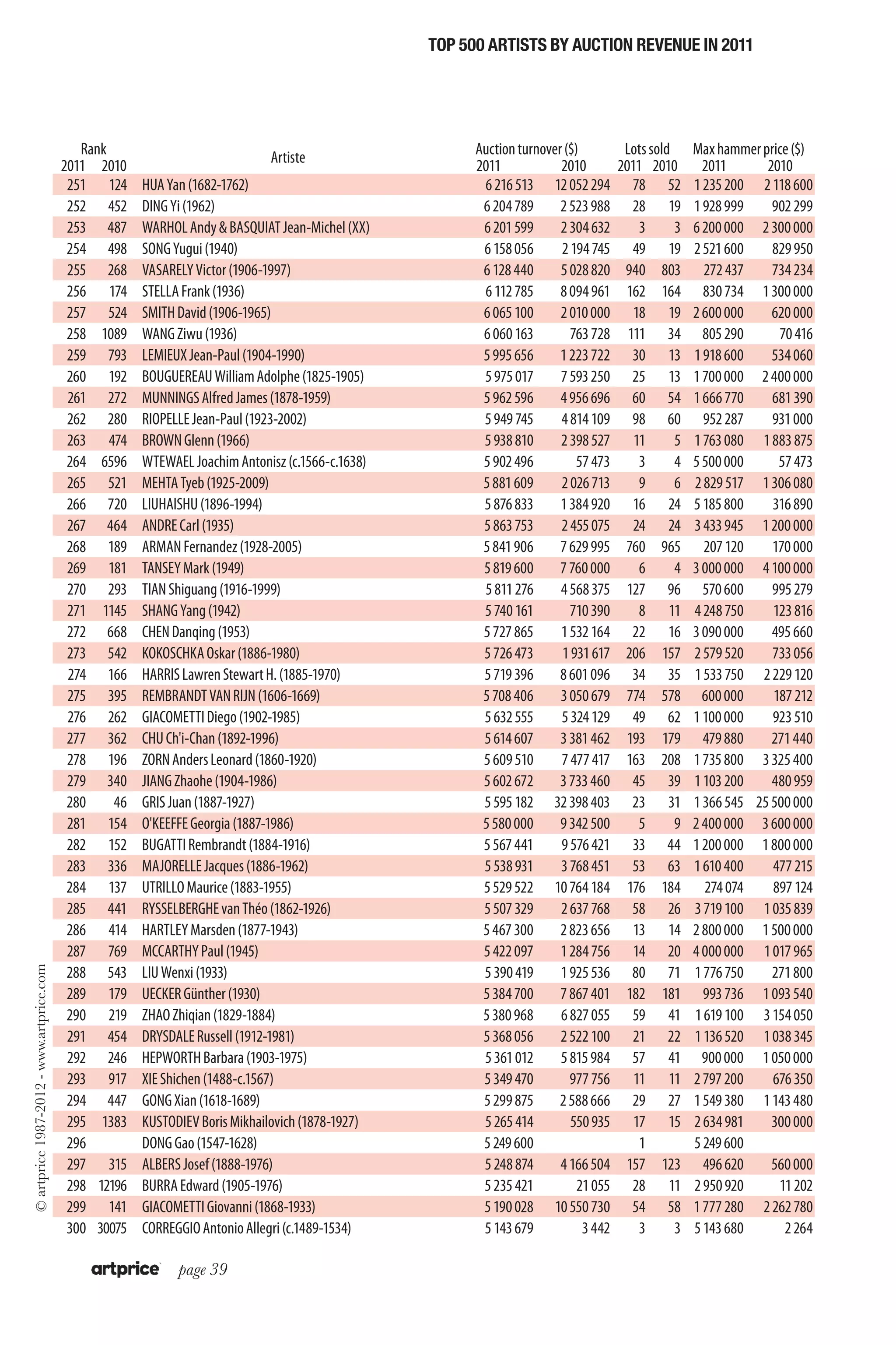 Top 500 artists by auction revenue in 2011




                                             Rank                                                       Auction turnover ($)          Lots sold     Max hammer price ($)
                                                                             Artiste
                                          2011 2010                                                     2011            2010         2011 2010        2011      2010
                                           251 124     HUA Yan (1682-1762)                               6 216 513 12 052 294           78 52       1 235 200 2 118 600
                                           252 452     DING Yi (1962)                                    6 204 789      2 523 988       28 19       1 928 999    902 299
                                           253 487     WARHOL Andy & BASQUIAT Jean-Michel (XX)           6 201 599      2 304 632        3      3   6 200 000 2 300 000
                                           254 498     SONG Yugui (1940)                                 6 158 056      2 194 745       49 19       2 521 600    829 950
                                           255 268     VASARELY Victor (1906-1997)                       6 128 440      5 028 820     940 803         272 437    734 234
                                           256 174     STELLA Frank (1936)                               6 112 785      8 094 961     162 164         830 734 1 300 000
                                           257 524     SMITH David (1906-1965)                           6 065 100      2 010 000       18 19       2 600 000    620 000
                                           258 1089    WANG Ziwu (1936)                                  6 060 163        763 728      111 34         805 290     70 416
                                           259 793     LEMIEUX Jean-Paul (1904-1990)                     5 995 656      1 223 722       30 13       1 918 600    534 060
                                           260 192     BOUGUEREAU William Adolphe (1825-1905)            5 975 017      7 593 250       25 13       1 700 000 2 400 000
                                           261 272     MUNNINGS Alfred James (1878-1959)                 5 962 596      4 956 696       60 54       1 666 770    681 390
                                           262 280     RIOPELLE Jean-Paul (1923-2002)                    5 949 745      4 814 109       98 60         952 287    931 000
                                           263 474     BROWN Glenn (1966)                                5 938 810      2 398 527       11      5   1 763 080 1 883 875
                                           264 6596    WTEWAEL Joachim Antonisz (c.1566-c.1638)          5 902 496         57 473        3      4   5 500 000     57 473
                                           265 521     MEHTA Tyeb (1925-2009)                            5 881 609      2 026 713        9      6   2 829 517 1 306 080
                                           266 720     LIUHAISHU (1896-1994)                             5 876 833      1 384 920       16 24       5 185 800    316 890
                                           267 464     ANDRE Carl (1935)                                 5 863 753      2 455 075       24 24       3 433 945 1 200 000
                                           268 189     ARMAN Fernandez (1928-2005)                       5 841 906      7 629 995     760 965         207 120    170 000
                                           269 181     TANSEY Mark (1949)                                5 819 600      7 760 000        6      4   3 000 000 4 100 000
                                           270 293     TIAN Shiguang (1916-1999)                         5 811 276      4 568 375     127 96          570 600    995 279
                                           271 1145    SHANG Yang (1942)                                 5 740 161        710 390        8 11       4 248 750    123 816
                                           272 668     CHEN Danqing (1953)                               5 727 865      1 532 164       22 16       3 090 000    495 660
                                           273 542     KOKOSCHKA Oskar (1886-1980)                       5 726 473      1 931 617     206 157       2 579 520    733 056
                                           274 166     HARRIS Lawren Stewart H. (1885-1970)              5 719 396      8 601 096       34 35       1 533 750 2 229 120
                                           275 395     REMBRANDT VAN RIJN (1606-1669)                    5 708 406      3 050 679     774 578         600 000    187 212
                                           276 262     GIACOMETTI Diego (1902-1985)                      5 632 555      5 324 129       49 62       1 100 000    923 510
                                           277 362     CHU Ch'i-Chan (1892-1996)                         5 614 607      3 381 462      193 179        479 880    271 440
                                           278 196     ZORN Anders Leonard (1860-1920)                   5 609 510      7 477 417     163 208       1 735 800 3 325 400
                                           279 340     JIANG Zhaohe (1904-1986)                          5 602 672      3 733 460       45 39       1 103 200    480 959
                                           280    46   GRIS Juan (1887-1927)                             5 595 182 32 398 403           23 31       1 366 545 25 500 000
                                           281 154     O'KEEFFE Georgia (1887-1986)                      5 580 000      9 342 500        5      9   2 400 000 3 600 000
                                           282 152     BUGATTI Rembrandt (1884-1916)                     5 567 441      9 576 421       33 44       1 200 000 1 800 000
                                           283 336     MAJORELLE Jacques (1886-1962)                     5 538 931      3 768 451       53 63       1 610 400    477 215
                                           284 137     UTRILLO Maurice (1883-1955)                       5 529 522 10 764 184          176 184        274 074    897 124
                                           285 441     RYSSELBERGHE van Théo (1862-1926)                 5 507 329      2 637 768       58 26       3 719 100 1 035 839
                                           286 414     HARTLEY Marsden (1877-1943)                       5 467 300      2 823 656       13 14       2 800 000 1 500 000
                                           287 769     MCCARTHY Paul (1945)                              5 422 097      1 284 756       14 20       4 000 000 1 017 965
                                           288 543     LIU Wenxi (1933)                                  5 390 419      1 925 536       80 71       1 776 750    271 800
© artprice 1987-2012 - www.artprice.com




                                           289 179     UECKER Günther (1930)                             5 384 700      7 867 401     182 181         993 736 1 093 540
                                           290 219     ZHAO Zhiqian (1829-1884)                          5 380 968      6 827 055       59 41       1 619 100 3 154 050
                                           291 454     DRYSDALE Russell (1912-1981)                      5 368 056      2 522 100       21 22       1 136 520 1 038 345
                                           292 246     HEPWORTH Barbara (1903-1975)                      5 361 012      5 815 984       57 41         900 000 1 050 000
                                           293 917     XIE Shichen (1488-c.1567)                         5 349 470        977 756       11 11       2 797 200    676 350
                                           294 447     GONG Xian (1618-1689)                             5 299 875      2 588 666       29 27       1 549 380 1 143 480
                                           295 1383    KUSTODIEV Boris Mikhailovich (1878-1927)          5 265 414        550 935       17 15       2 634 981    300 000
                                           296         DONG Gao (1547-1628)                              5 249 600                       1          5 249 600
                                           297 315     ALBERS Josef (1888-1976)                          5 248 874      4 166 504     157 123         496 620    560 000
                                           298 12196   BURRA Edward (1905-1976)                          5 235 421          21 055      28 11       2 950 920     11 202
                                           299 141     GIACOMETTI Giovanni (1868-1933)                   5 190 028 10 550 730           54 58       1 777 280 2 262 780
                                           300 30075   CORREGGIO Antonio Allegri (c.1489-1534)           5 143 679           3 442       3      3   5 143 680      2 264

                                                             page 39
 