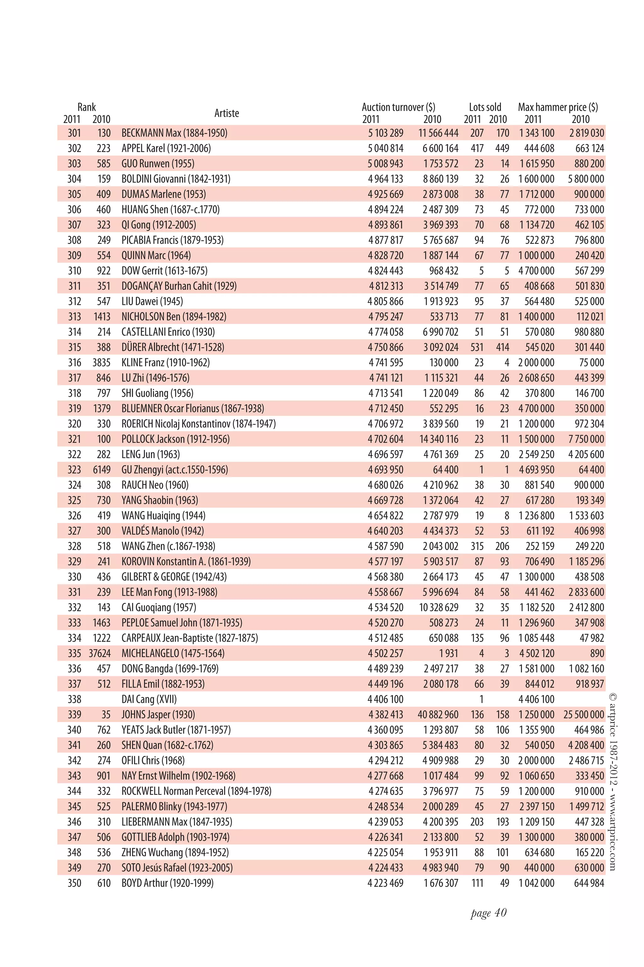Rank                                                 Auction turnover ($)          Lots sold     Max hammer price ($)
                                     Artiste
2011 2010                                               2011            2010         2011 2010        2011      2010
 301 130     BECKMANN Max (1884-1950)                    5 103 289 11 566 444         207 170       1 343 100 2 819 030
 302 223     APPEL Karel (1921-2006)                     5 040 814      6 600 164      417 449        444 608    663 124
 303 585     GUO Runwen (1955)                           5 008 943      1 753 572       23 14       1 615 950    880 200
 304 159     BOLDINI Giovanni (1842-1931)                4 964 133      8 860 139       32 26       1 600 000 5 800 000
 305 409     DUMAS Marlene (1953)                        4 925 669      2 873 008       38 77       1 712 000    900 000
 306 460     HUANG Shen (1687-c.1770)                    4 894 224      2 487 309       73 45         772 000    733 000
 307 323     QI Gong (1912-2005)                         4 893 861      3 969 393       70 68       1 134 720    462 105
 308 249     PICABIA Francis (1879-1953)                 4 877 817      5 765 687       94 76         522 873    796 800
 309 554     QUINN Marc (1964)                           4 828 720      1 887 144       67 77       1 000 000    240 420
 310 922     DOW Gerrit (1613-1675)                      4 824 443        968 432        5      5   4 700 000    567 299
 311 351     DOGANÇAY Burhan Cahit (1929)                 4 812 313     3 514 749       77 65         408 668    501 830
 312 547     LIU Dawei (1945)                            4 805 866      1 913 923       95 37         564 480    525 000
 313 1413    NICHOLSON Ben (1894-1982)                   4 795 247        533 713       77 81       1 400 000    112 021
 314 214     CASTELLANI Enrico (1930)                    4 774 058      6 990 702       51 51         570 080    980 880
 315 388     DÜRER Albrecht (1471-1528)                  4 750 866      3 092 024     531 414         545 020    301 440
 316 3835    KLINE Franz (1910-1962)                     4 741 595        130 000       23      4   2 000 000     75 000
 317 846     LU Zhi (1496-1576)                           4 741 121     1 115 321       44 26       2 608 650    443 399
 318 797     SHI Guoliang (1956)                         4 713 541      1 220 049       86 42         370 800    146 700
 319 1379    BLUEMNER Oscar Florianus (1867-1938)        4 712 450        552 295       16 23       4 700 000    350 000
 320 330     ROERICH Nicolaj Konstantinov (1874-1947)    4 706 972      3 839 560       19 21       1 200 000    972 304
 321 100     POLLOCK Jackson (1912-1956)                 4 702 604 14 340 116           23 11       1 500 000 7 750 000
 322 282     LENG Jun (1963)                             4 696 597      4 761 369       25 20       2 549 250 4 205 600
 323 6149    GU Zhengyi (act.c.1550-1596)                4 693 950         64 400        1      1   4 693 950     64 400
 324 308     RAUCH Neo (1960)                            4 680 026      4 210 962       38 30         881 540    900 000
 325 730     YANG Shaobin (1963)                         4 669 728      1 372 064       42 27         617 280    193 349
 326 419     WANG Huaiqing (1944)                        4 654 822      2 787 979       19      8   1 236 800 1 533 603
 327 300     VALDÉS Manolo (1942)                        4 640 203      4 434 373       52 53         611 192    406 998
 328 518     WANG Zhen (c.1867-1938)                     4 587 590      2 043 002      315 206        252 159    249 220
 329 241     KOROVIN Konstantin A. (1861-1939)           4 577 197      5 903 517       87 93         706 490 1 185 296
 330 436     GILBERT & GEORGE (1942/43)                  4 568 380      2 664 173       45 47       1 300 000    438 508
 331 239     LEE Man Fong (1913-1988)                    4 558 667      5 996 694       84 58         441 462 2 833 600
 332 143     CAI Guoqiang (1957)                         4 534 520 10 328 629           32 35       1 182 520 2 412 800
 333 1463    PEPLOE Samuel John (1871-1935)              4 520 270        508 273       24 11       1 296 960    347 908
 334 1222    CARPEAUX Jean-Baptiste (1827-1875)          4 512 485        650 088      135 96       1 085 448     47 982
 335 37624   MICHELANGELO (1475-1564)                    4 502 257           1 931       4      3   4 502 120         890
 336 457     DONG Bangda (1699-1769)                     4 489 239      2 497 217       38 27       1 581 000 1 082 160
 337 512     FILLA Emil (1882-1953)                      4 449 196      2 080 178       66 39         844 012    918 937
 338         DAI Cang (XVII)                             4 406 100                       1          4 406 100
                                                                                                                            © artprice 1987-2012 - www.artprice.com




 339    35   JOHNS Jasper (1930)                         4 382 413 40 882 960         136 158       1 250 000 25 500 000
 340 762     YEATS Jack Butler (1871-1957)               4 360 095      1 293 807       58 106      1 355 900    464 986
 341 260     SHEN Quan (1682-c.1762)                     4 303 865      5 384 483       80 32         540 050 4 208 400
 342 274     OFILI Chris (1968)                          4 294 212      4 909 988       29 30       2 000 000 2 486 715
 343 901     NAY Ernst Wilhelm (1902-1968)               4 277 668      1 017 484       99 92       1 060 650    333 450
 344 332     ROCKWELL Norman Perceval (1894-1978)        4 274 635      3 796 977       75 59       1 200 000    910 000
 345 525     PALERMO Blinky (1943-1977)                  4 248 534      2 000 289       45 27       2 397 150 1 499 712
 346 310     LIEBERMANN Max (1847-1935)                  4 239 053      4 200 395     203 193       1 209 150    447 328
 347 506     GOTTLIEB Adolph (1903-1974)                 4 226 341      2 133 800       52 39       1 300 000    380 000
 348 536     ZHENG Wuchang (1894-1952)                   4 225 054      1 953 911       88 101        634 680    165 220
 349 270     SOTO Jesús Rafael (1923-2005)               4 224 433      4 983 940       79 90         440 000    630 000
 350 610     BOYD Arthur (1920-1999)                     4 223 469      1 676 307      111 49       1 042 000    644 984

                                                                                      page 40
 