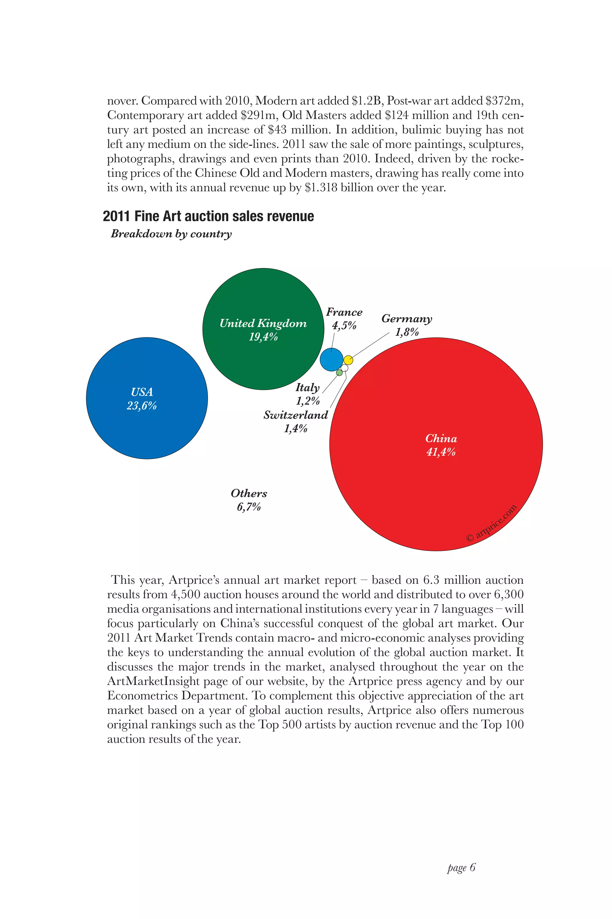 nover. Compared with 2010, Modern art added $1.2B, Post-war art added $372m,
Contemporary art added $291m, Old Masters added $124 million and 19th cen-
tury art posted an increase of $43 million. In addition, bulimic buying has not
left any medium on the side-lines. 2011 saw the sale of more paintings, sculptures,
photographs, drawings and even prints than 2010. Indeed, driven by the rocke-
ting prices of the Chinese Old and Modern masters, drawing has really come into
its own, with its annual revenue up by $1.318 billion over the year.

2011 Fine Art auction sales revenue
 Breakdown by country




                                           France
                      United Kingdom                  Germany
                                            4,5%
                           19,4%                        1,8%



    USA                              Italy
   23,6%                             1,2%
                               Switzerland
                                  1,4%
                                                               China
                                                               41,4%


                        Others
                         6,7%                                                    om
                                                                                   .c
                                                                                 ce
                                                                             pri
                                                                       © art



 This year, Artprice’s annual art market report – based on 6.3 million auction
results from 4,500 auction houses around the world and distributed to over 6,300
media organisations and international institutions every year in 7 languages – will
focus particularly on China’s successful conquest of the global art market. Our
2011 Art Market Trends contain macro- and micro-economic analyses providing
the keys to understanding the annual evolution of the global auction market. It
discusses the major trends in the market, analysed throughout the year on the
ArtMarketInsight page of our website, by the Artprice press agency and by our
Econometrics Department. To complement this objective appreciation of the art
market based on a year of global auction results, Artprice also offers numerous
original rankings such as the Top 500 artists by auction revenue and the Top 100
auction results of the year.




                                                                   page 6
 
