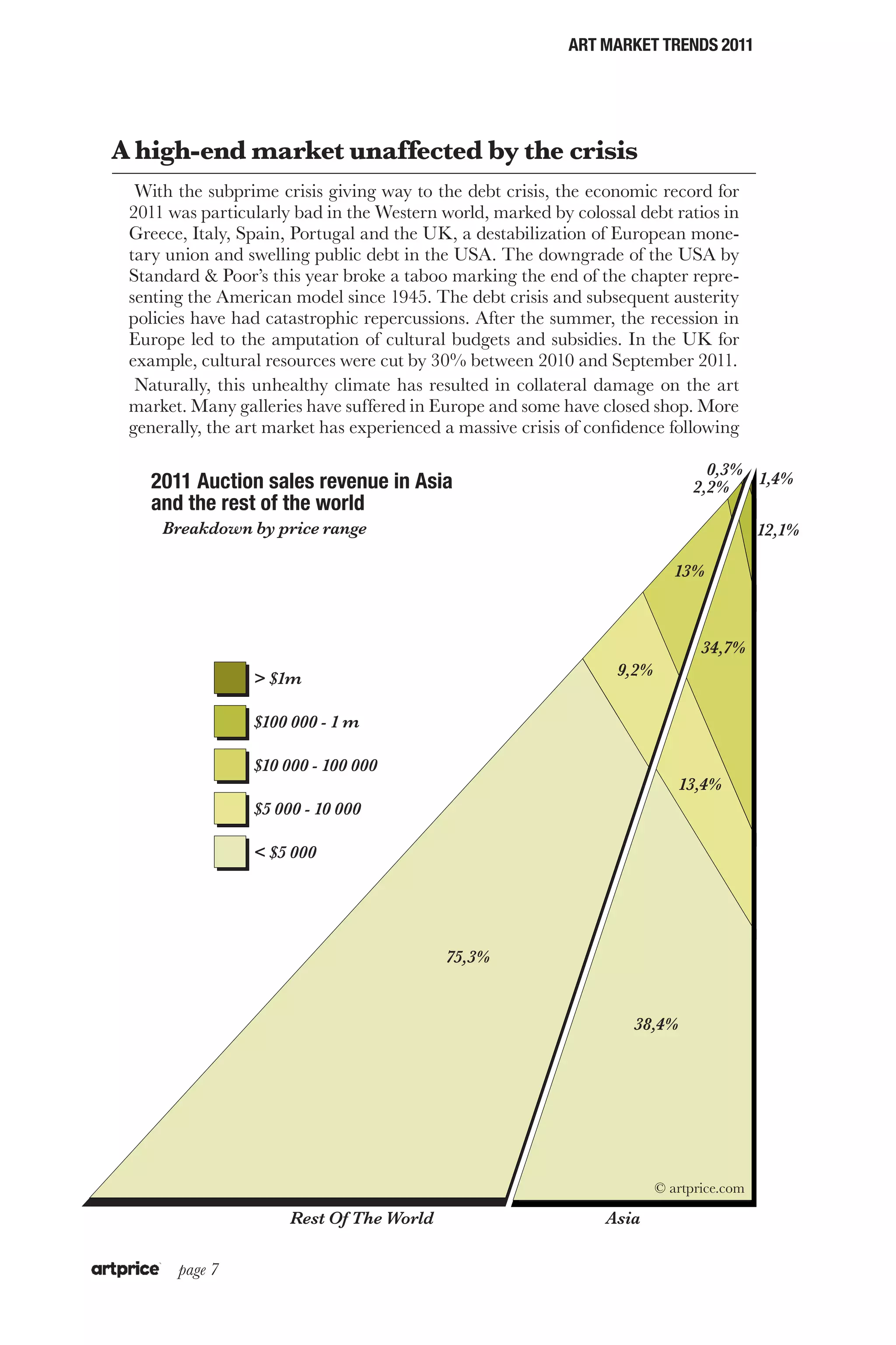 ART MARKET TRENDS 2011




A high-end market unaffected by the crisis
  With the subprime crisis giving way to the debt crisis, the economic record for
 2011 was particularly bad in the Western world, marked by colossal debt ratios in
 Greece, Italy, Spain, Portugal and the UK, a destabilization of European mone-
 tary union and swelling public debt in the USA. The downgrade of the USA by
 Standard & Poor’s this year broke a taboo marking the end of the chapter repre-
 senting the American model since 1945. The debt crisis and subsequent austerity
 policies have had catastrophic repercussions. After the summer, the recession in
 Europe led to the amputation of cultural budgets and subsidies. In the UK for
 example, cultural resources were cut by 30% between 2010 and September 2011.
  Naturally, this unhealthy climate has resulted in collateral damage on the art
 market. Many galleries have suffered in Europe and some have closed shop. More
 generally, the art market has experienced a massive crisis of confidence following

                                                                                 0,3%
   2011 Auction sales revenue in Asia                                          2,2%   1,4%
   and the rest of the world
     Breakdown by price range                                                             12,1%

                                                                            13%



                                                                                34,7%
                 > $1m                                            9,2%

                 $100 000 - 1 m

                 $10 000 - 100 000
                                                                            13,4%
                 $5 000 - 10 000

                 < $5 000




                                           75,3%


                                                                    38,4%




                                                                         © artprice.com

                      Rest Of The World	                         Asia

       page 7
 