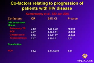 Co-factors relating to progression of
patients with HIV disease
Kumarasamy et al., CID Jan 2003
Co-factors OR 95% CI P-value
HIV associated
illness
Pulmonary TB
PCP
Cryptococcal
Toxoplasmosis
Co-infection
HCV
3.52
4.47
6.98
2.57
7.84
1.96-6.32
2.67-7.51
4.1-11.97
1.27-5.2
1.61-38.22
<0.001
<0.001
<0.001
0.01
0.01
 