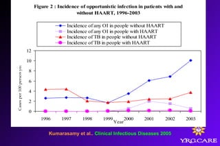 Kumarasamy et al.. Clinical Infectious Diseases 2005
Figure 2 : Incidence of opportunistic infection in patients with and
without HAART, 1996-2003
0
2
4
6
8
10
12
1996 1997 1998 1999 2000 2001 2002 2003
Year
Casesper100personyears
Incidence of any OI in people without HAART
Incidence of any OI in people with HAART
Incidence of TB in people without HAART
Incidence of TB in people with HAART
 
