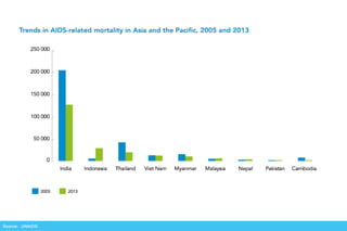 38% decline
Source: UNAIDS.
 