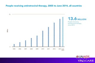 People receiving antiretroviral therapy, 2005 to June 2014, all countries
 