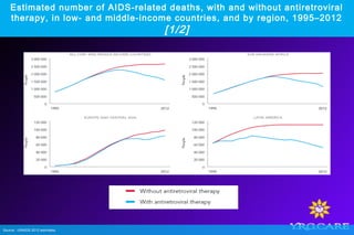 Estimated number of AIDS-related deaths, with and without antiretroviral
therapy, in low- and middle-income countries, and by region, 1995–2012
[1/2]
Source: UNAIDS 2012 estimates.
 