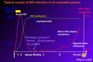 1 3 about 6mths // 5 10 yrs
Acute HIV
Opportunistic
infections
asymptomatic
Minor HIV-related
symptoms
CD4 count
cells/ul
800
200
HIV RNA
copies/ml
10^6
10^2
†
Virologic set-point
Varies from patient
to patient
Typical course of HIV infection in an untreated person
HIV antibodies
 