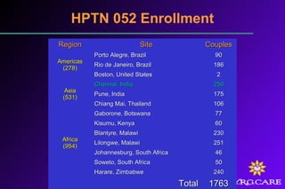 RegionRegion SiteSite CouplesCouples
AmericasAmericas
(278)(278)
Porto Alegre, BrazilPorto Alegre, Brazil 9090
Rio de Janeiro, BrazilRio de Janeiro, Brazil 186186
Boston, United StatesBoston, United States 22
AsiaAsia
(531)(531)
Chennai, IndiaChennai, India 250250
Pune, IndiaPune, India 175175
Chiang Mai, ThailandChiang Mai, Thailand 106106
AfricaAfrica
(954)(954)
Gaborone, BotswanaGaborone, Botswana 7777
Kisumu, KenyaKisumu, Kenya 6060
Blantyre, MalawiBlantyre, Malawi 230230
Lilongwe, MalawiLilongwe, Malawi 251251
Johannesburg, South AfricaJohannesburg, South Africa 4646
Soweto, South AfricaSoweto, South Africa 5050
Harare, ZimbabweHarare, Zimbabwe 240240
TotalTotal 17631763
HPTN 052 Enrollment
 