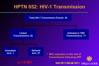 Total HIV-1 Transmission Events: 39
HPTN 052: HIV-1 Transmission
Linked
Transmissions: 28
Unlinked or TBD
Transmissions: 11
p < 0.001
Immediate
Arm: 1
Delayed
Arm: 27
• 96% reduction in the risk of
transmission following ART
IAS 2011;NEJM 2011
 