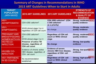 Summary of Changes in Recommendations in WHO
2013 ART Guidelines-When to Start in Adults
 