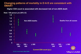 Rate / 100 person yrs (95% CI)
Higher CD4 count is associated with decreased risk of non-AIDS death
Non-AIDS deaths Deaths from all causes
200 – 350 – > 500
349 499
200 – 350 – > 500
349 499
Current CD4 count (/µL)
D:A:D, Arch Intern Med 2006
0
0.2
0.4
0.6
0.8
1
1.2
1.4
1.6
1.8
Changing patterns of mortality in D·A·D are consistent with
SMART
 