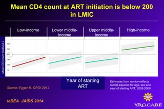 33
Low-income Lower middle-
income
High-incomeUpper middle-
income
Year of starting
ART
MeanCDcount(cells/µL)
Estimates from random-effects
model adjusted for age, sex and
year of starting ART, 2002-2009
Mean CD4 count at ART initiation is below 200
in LMIC
Source: Egger M. CROI 2012
2002 2009 2002 2009 2002 2009 2002 2009
IeDEA JAIDS 2014
 