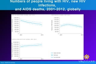 Numbers of people living with HIV, new HIV
infections,
and AIDS deaths, 2001-2012, globally
Source: UNAIDS 2012 estimates.
 