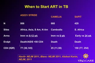 When to Start ART in TB
A5221/ STRIDE
CAMELIA SAPIT
N 806 660 429
Sites Africa, Asia, S Am, N Am Cambodia S. Africa
Arms Imm vs 8-12 wk Imm vs 8 wk Early vs 24 wk
Endpt Death/AIDS <50 CD4 Death Death
CD4 (IQR) 77 (36,145) 25 (11,56) 150 (77, 254)
Havilr- NEJM 2011, Blanc- NEJM 2011, Abdool Karim,
NEJM, 2011
Havilr- NEJM 2011, Blanc- NEJM 2011, Abdool Karim,
NEJM, 2011
 