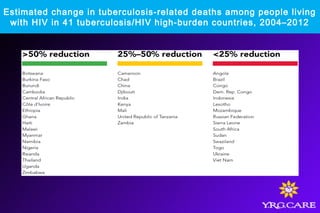 Estimated change in tuberculosis-related deaths among people living
with HIV in 41 tuberculosis/HIV high-burden countries, 2004–2012
 