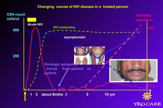 1 3 about 6mths // 5 10 yrs
Acute HIV
asymptomatic
CD4 count
cells/ul
800
200
HIV RNA
copies/ml
10^6
10^2
†
Changing course of HIV disease in a treated person
HIV antibodies
Virologic set-point
Varies from patient to
patient
 