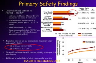 Primary Safety Findings
• Lower risk of Safety Endpoints for
FTC/TDF vs 3TC/ZDV
– ARV dose modification difference driven by
neutropenia and anemia (0 vs 59 cases)
– Lab abnormalities difference driven by
neutropenia, anemia, AST/ALT (67 vs 135
cases)
– Grade 3/4 creatinine 5 vs 2 cases
– Fewer serious metabolic dx in FTC/TDF arm
(3 vs 19 cases; P < 0.001; lipodystrophy,
pancreatitis, lactic acidosis)
• Interaction between sex and treatment arm for primary safety
endpoint (P = 0.005):
– HR for Women 0.48 (0.37-0.63)
– HR for Men 0.83 (0.64-1.08)
• No significant interaction with race and ethnicity, country or viral
load stratum
• Difference in probabilities of safety events similar over time
IAS 2011; Plos Medicine 2012
 