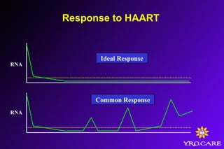 Response to HAART
RNA
RNA
Ideal Response
Common Response
 