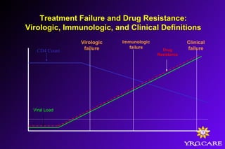Treatment Failure and Drug Resistance:
Virologic, Immunologic, and Clinical Definitions
CD4 Count
Viral Load
Virologic
failure
Immunologic
failure
Clinical
failureDrug
Resistance
 